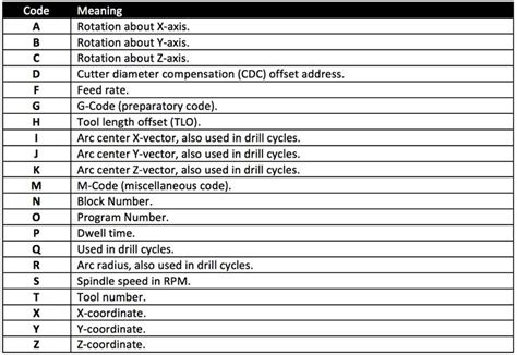 what is a cnc code